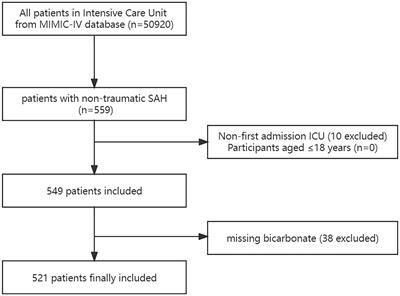 Relationship between baseline bicarbonate and 30-day mortality in patients with non-traumatic subarachnoid hemorrhage